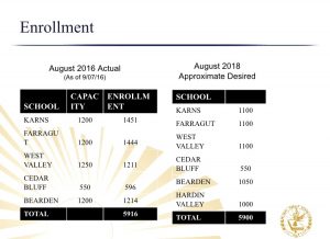The current capacity and enrollment and the projected enrollment after the two middle schools open in August 2018.