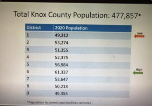 Knox County's Population according to the 2020 Census Data